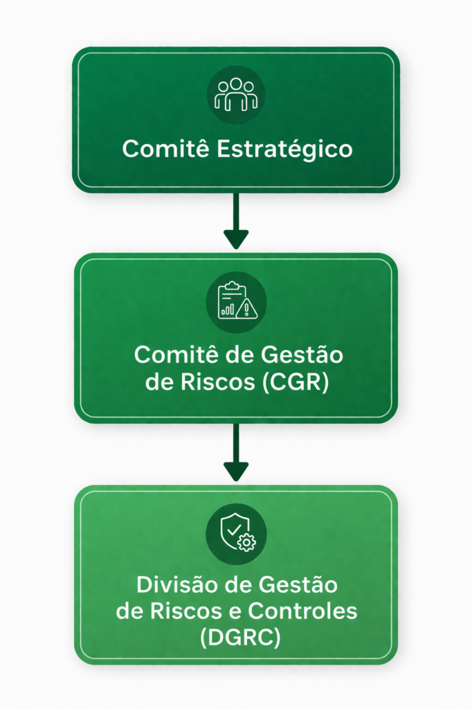 Sri Risco A DGRC, também denominada de UGRC, tem suas competências definidas pela ...