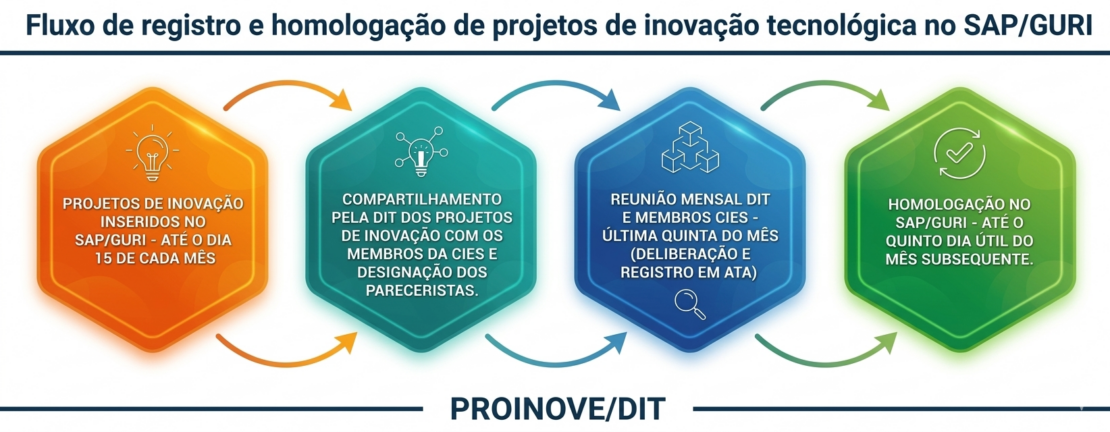 Fluxo de registro de Projetos Fluxo de registro de Projetos