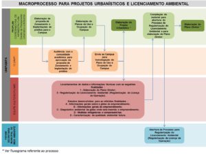 Macroprocesso para Projetos Urbanísticos e Licenciamento Ambiental