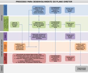 Processo para desenvolvimento do Plano Diretor