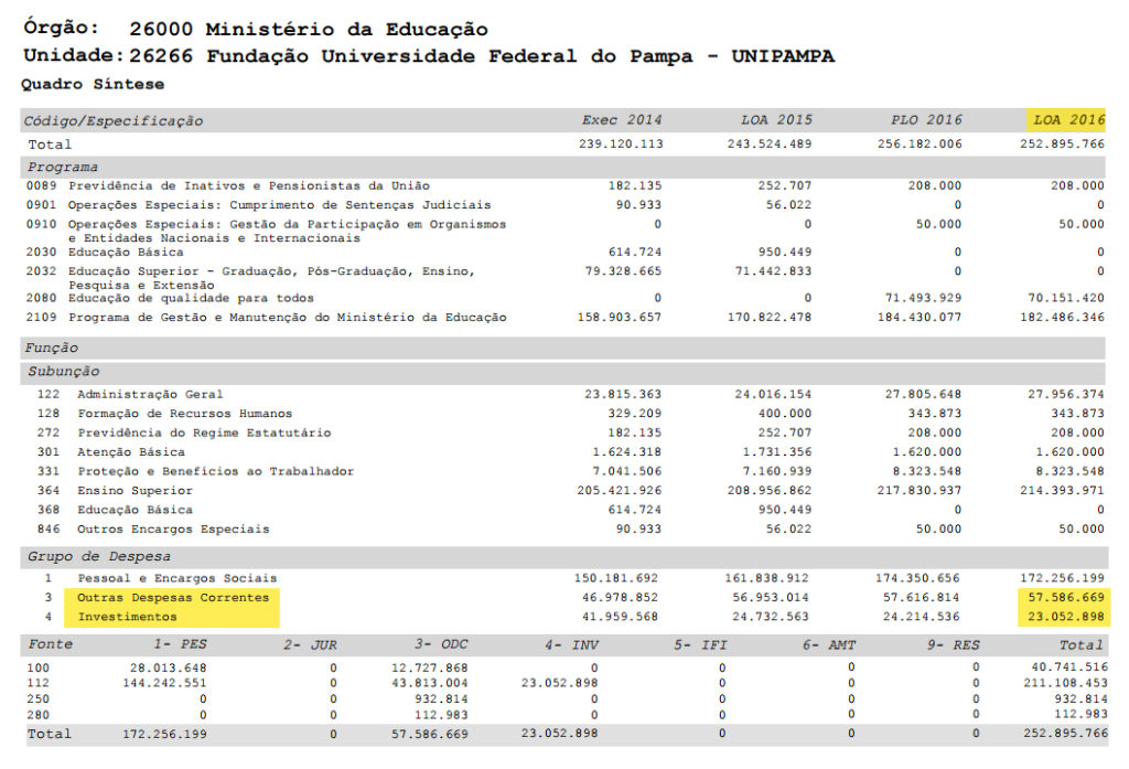 LEI ORÇAMENTÁRIA ANUAL - LOA 2016 - UNIPAMPA - Fonte: http://www.orcamentofederal.gov.br/orcamentos-anuais/orcamento-2016/loa/loa-2016-volume-v.pdf